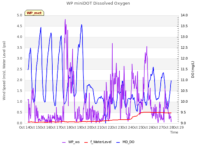 plot of WP miniDOT Dissolved Oxygen