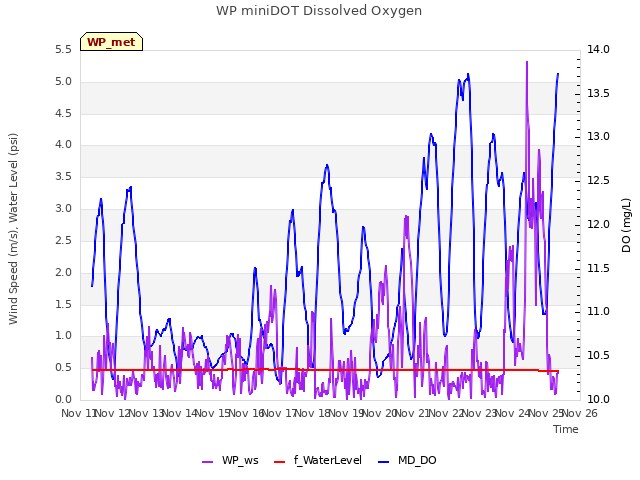 plot of WP miniDOT Dissolved Oxygen