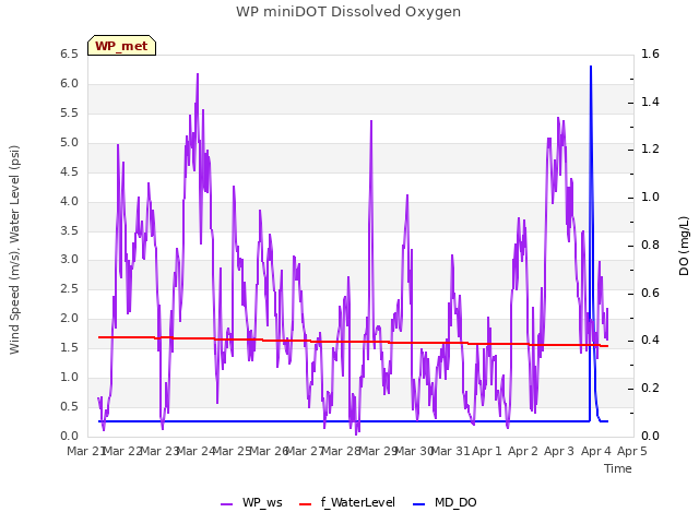 plot of WP miniDOT Dissolved Oxygen