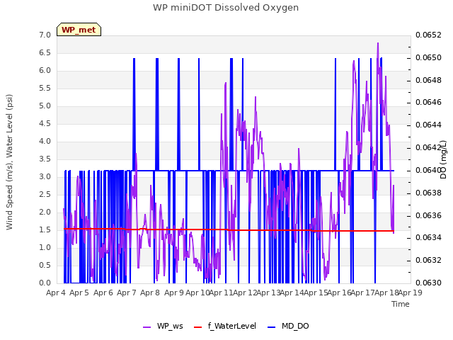 plot of WP miniDOT Dissolved Oxygen