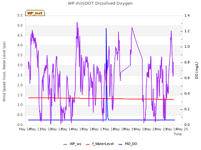 plot of WP miniDOT Dissolved Oxygen