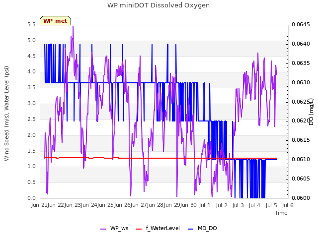 plot of WP miniDOT Dissolved Oxygen