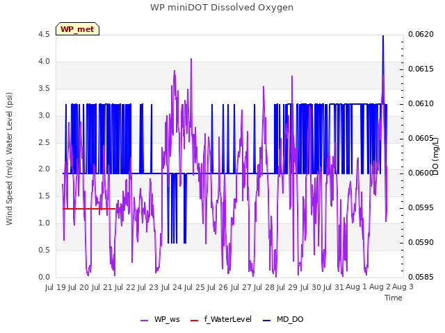 plot of WP miniDOT Dissolved Oxygen