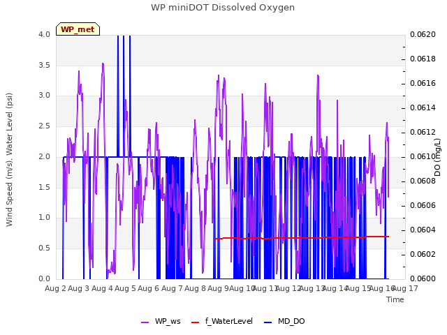 plot of WP miniDOT Dissolved Oxygen