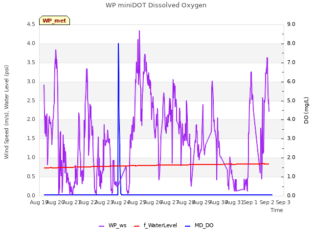 plot of WP miniDOT Dissolved Oxygen