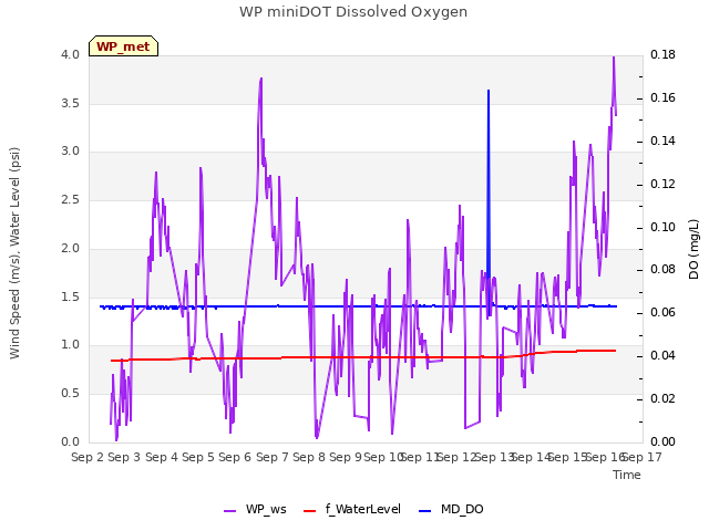 plot of WP miniDOT Dissolved Oxygen