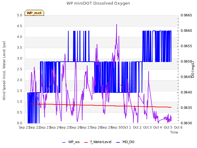 plot of WP miniDOT Dissolved Oxygen