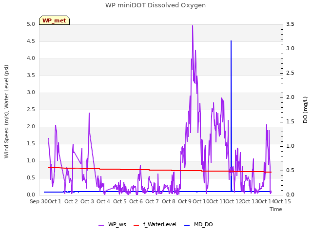 plot of WP miniDOT Dissolved Oxygen