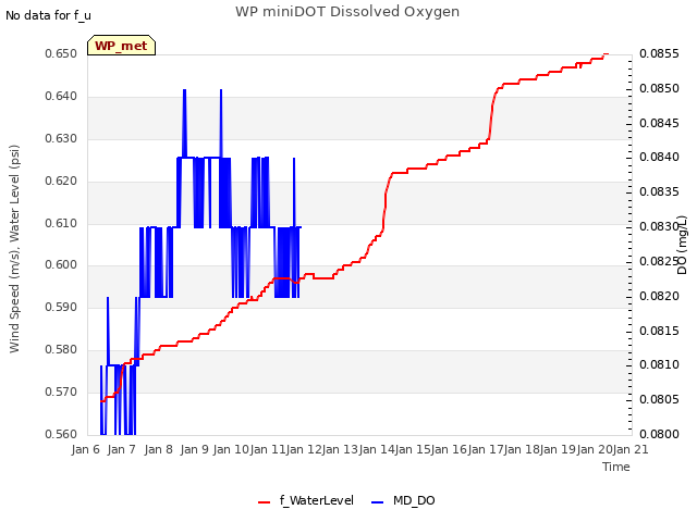 plot of WP miniDOT Dissolved Oxygen