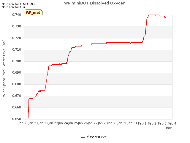 plot of WP miniDOT Dissolved Oxygen