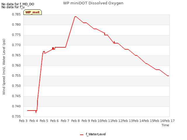 plot of WP miniDOT Dissolved Oxygen