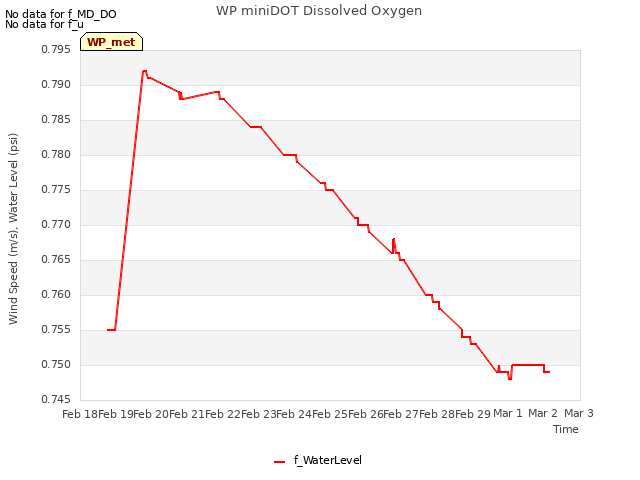 plot of WP miniDOT Dissolved Oxygen