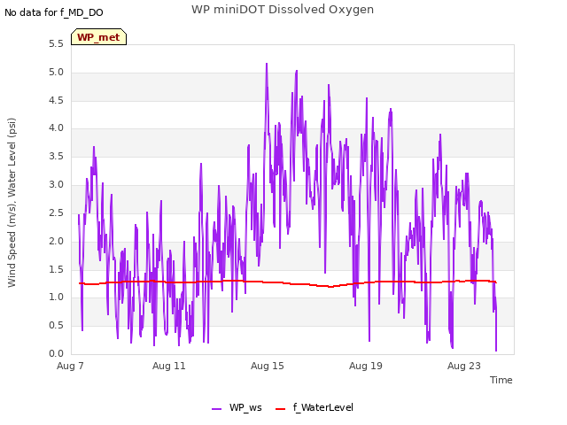 Explore the graph:WP miniDOT Dissolved Oxygen in a new window