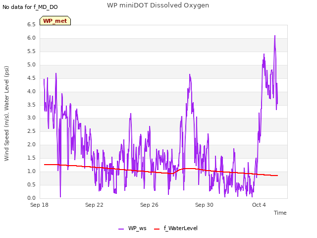 Explore the graph:WP miniDOT Dissolved Oxygen in a new window