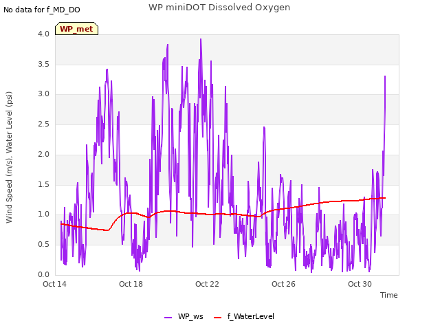Explore the graph:WP miniDOT Dissolved Oxygen in a new window