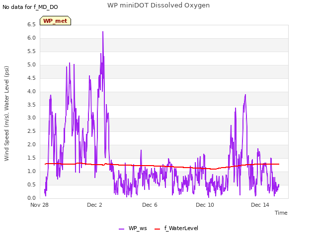 Explore the graph:WP miniDOT Dissolved Oxygen in a new window