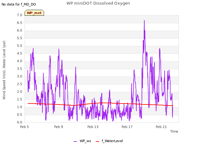 Explore the graph:WP miniDOT Dissolved Oxygen in a new window