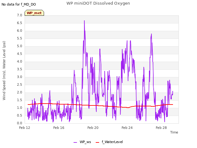 Explore the graph:WP miniDOT Dissolved Oxygen in a new window