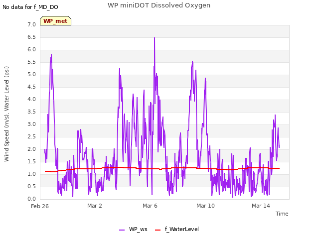 Explore the graph:WP miniDOT Dissolved Oxygen in a new window
