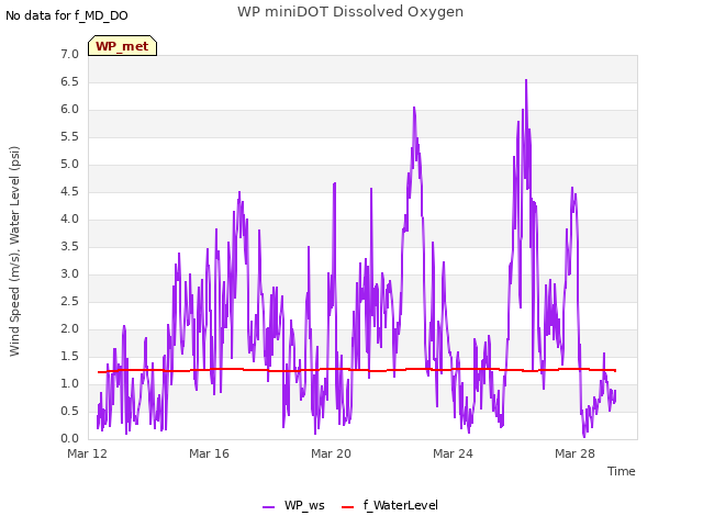 Explore the graph:WP miniDOT Dissolved Oxygen in a new window