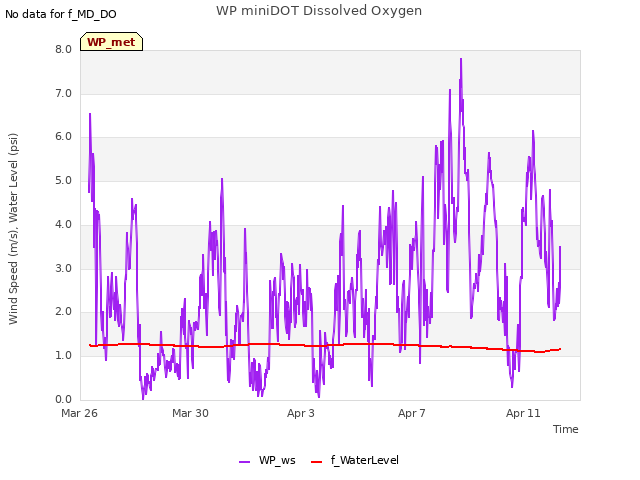 Explore the graph:WP miniDOT Dissolved Oxygen in a new window