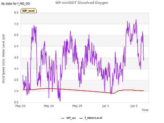 Explore the graph:WP miniDOT Dissolved Oxygen in a new window