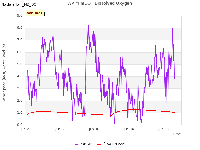 Explore the graph:WP miniDOT Dissolved Oxygen in a new window