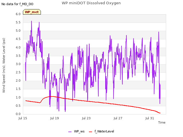 Explore the graph:WP miniDOT Dissolved Oxygen in a new window