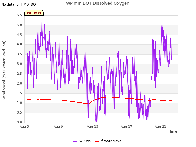 Explore the graph:WP miniDOT Dissolved Oxygen in a new window