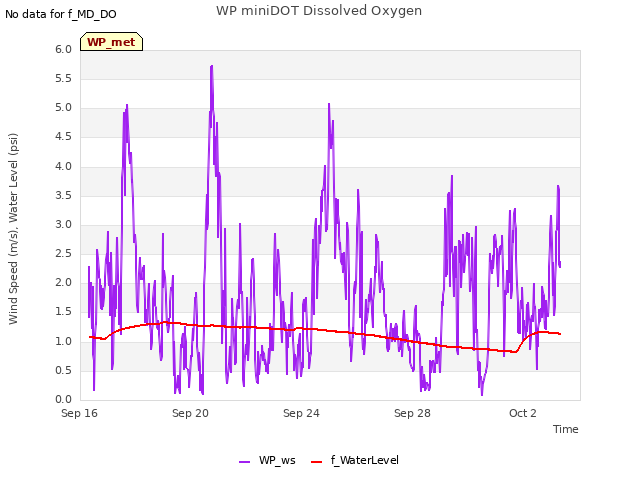 Explore the graph:WP miniDOT Dissolved Oxygen in a new window