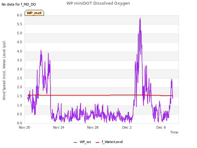 Explore the graph:WP miniDOT Dissolved Oxygen in a new window