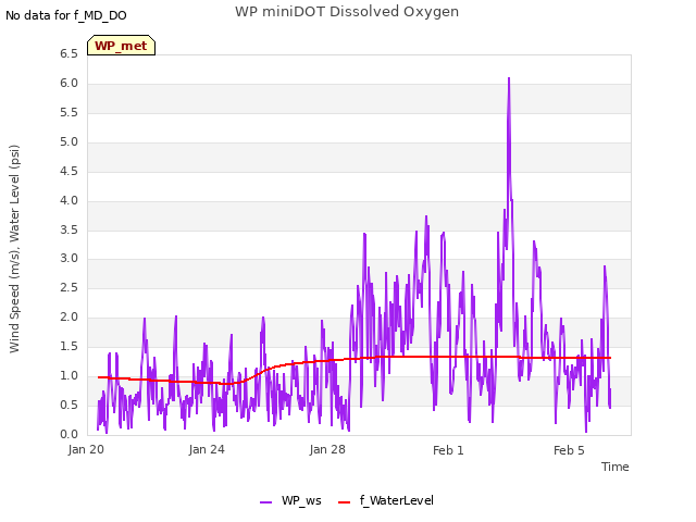 Explore the graph:WP miniDOT Dissolved Oxygen in a new window