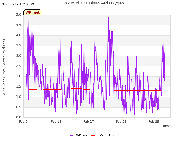 Explore the graph:WP miniDOT Dissolved Oxygen in a new window