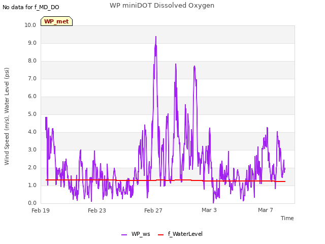 Explore the graph:WP miniDOT Dissolved Oxygen in a new window