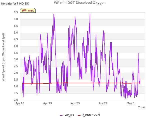 Explore the graph:WP miniDOT Dissolved Oxygen in a new window