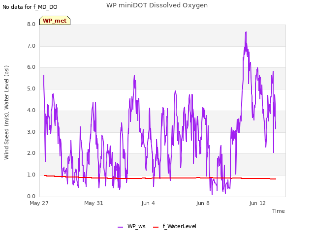 Explore the graph:WP miniDOT Dissolved Oxygen in a new window