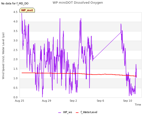 Explore the graph:WP miniDOT Dissolved Oxygen in a new window