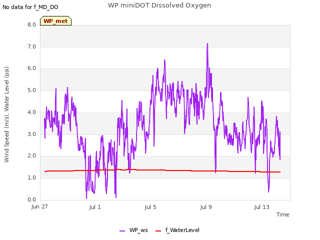 Explore the graph:WP miniDOT Dissolved Oxygen in a new window