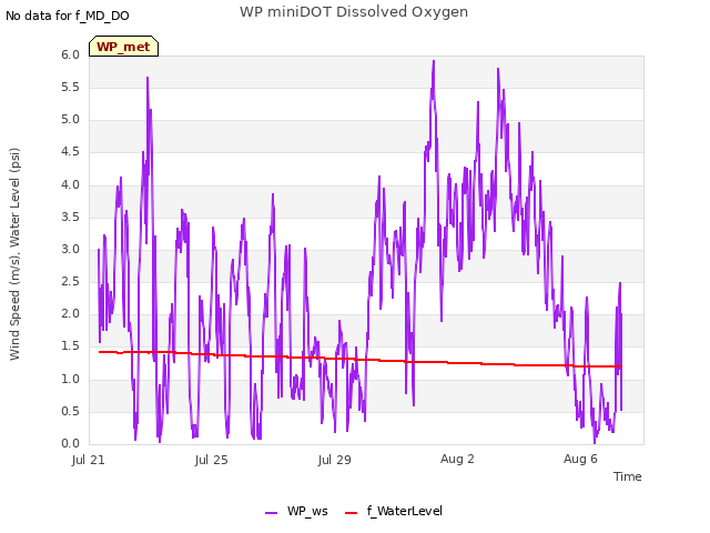 Explore the graph:WP miniDOT Dissolved Oxygen in a new window