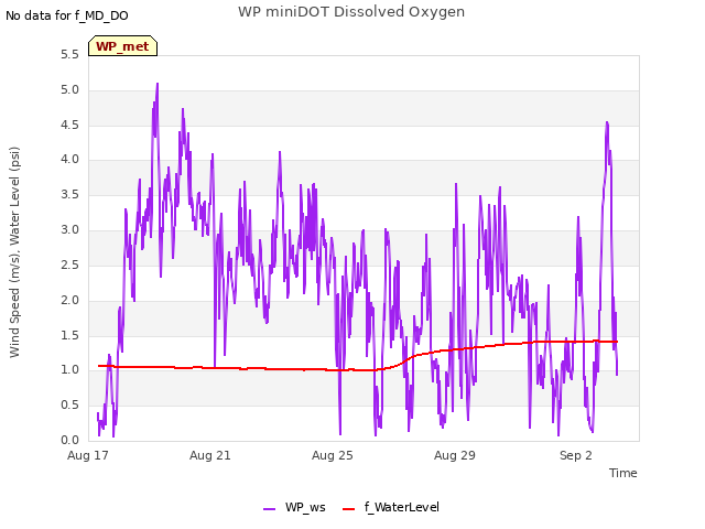 Explore the graph:WP miniDOT Dissolved Oxygen in a new window