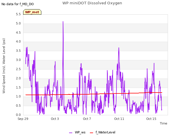 Explore the graph:WP miniDOT Dissolved Oxygen in a new window