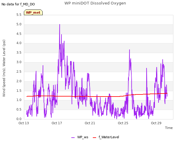 Explore the graph:WP miniDOT Dissolved Oxygen in a new window