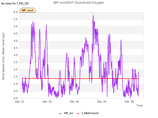 Explore the graph:WP miniDOT Dissolved Oxygen in a new window