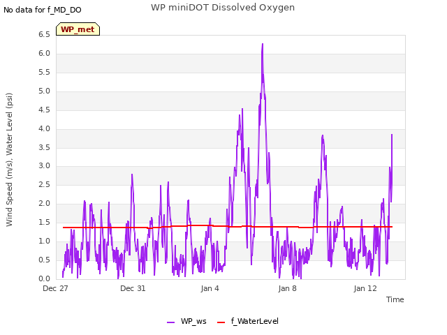 Explore the graph:WP miniDOT Dissolved Oxygen in a new window