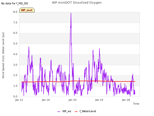 Explore the graph:WP miniDOT Dissolved Oxygen in a new window