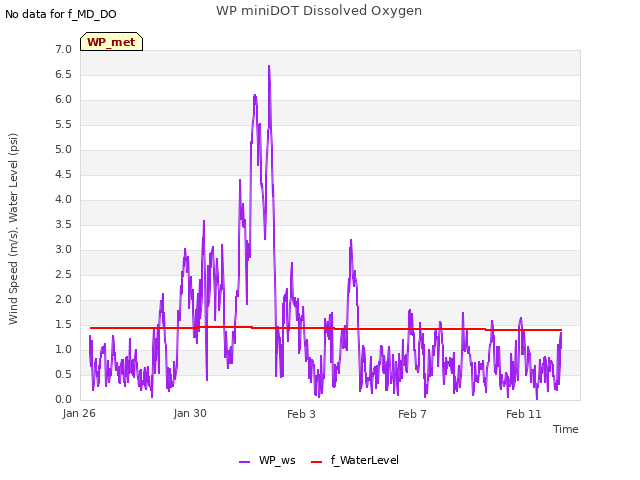 Explore the graph:WP miniDOT Dissolved Oxygen in a new window