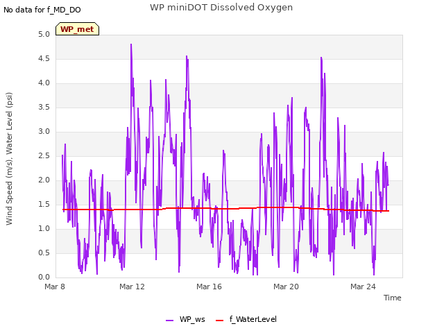 Explore the graph:WP miniDOT Dissolved Oxygen in a new window