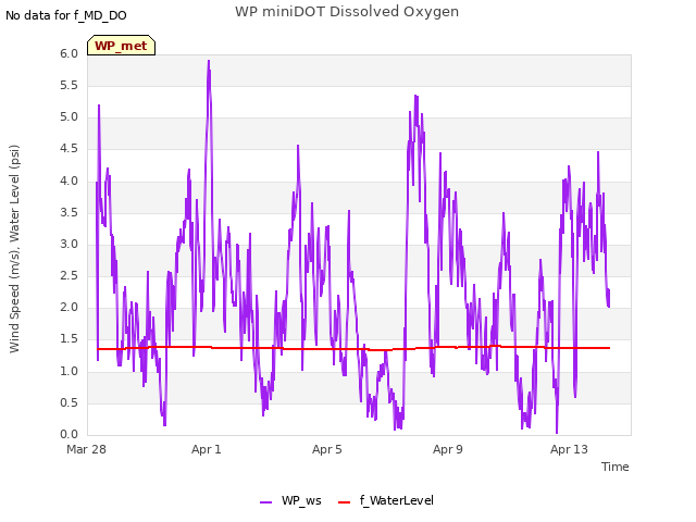 Explore the graph:WP miniDOT Dissolved Oxygen in a new window