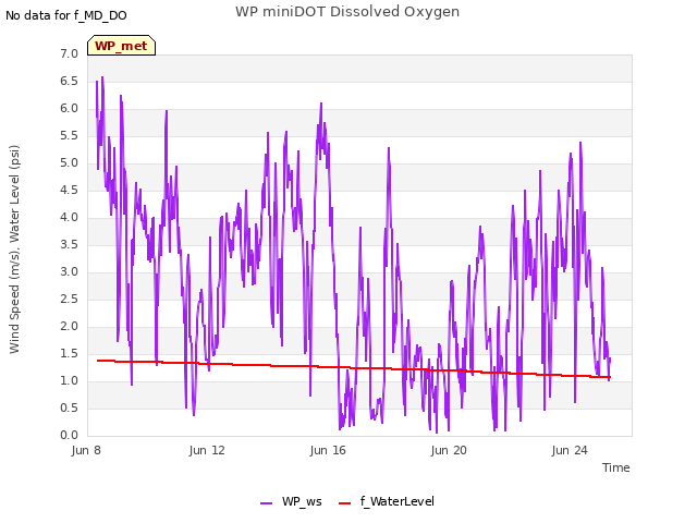 Explore the graph:WP miniDOT Dissolved Oxygen in a new window