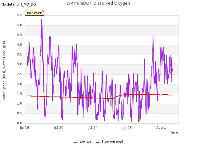Explore the graph:WP miniDOT Dissolved Oxygen in a new window